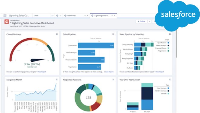 Salesforce sales dashboard showing pipeline, margin and year-over-year growth charts