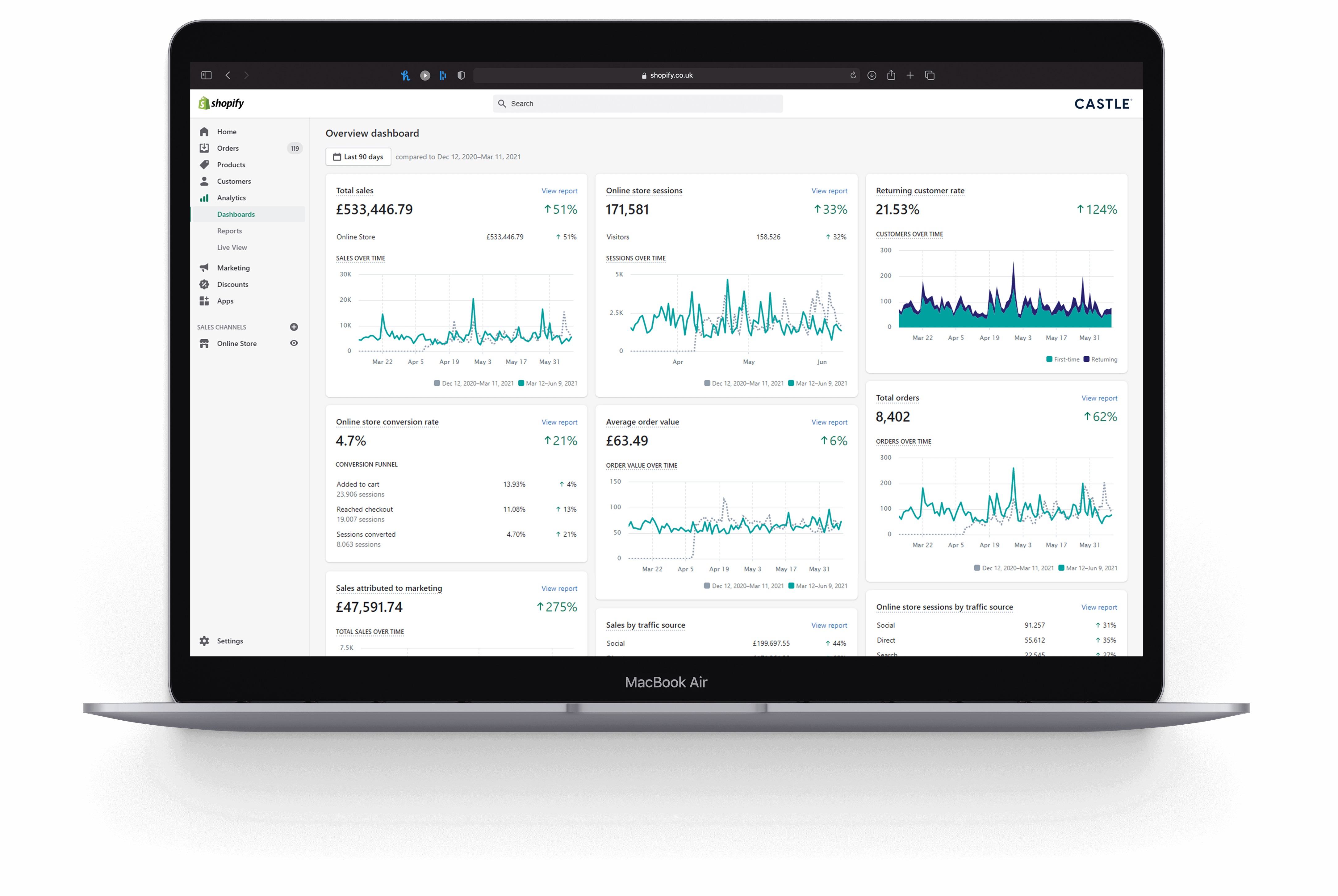A Macbook Air featuring a screenshot of the Analytics Dashboard Overview for Shopify Partners.