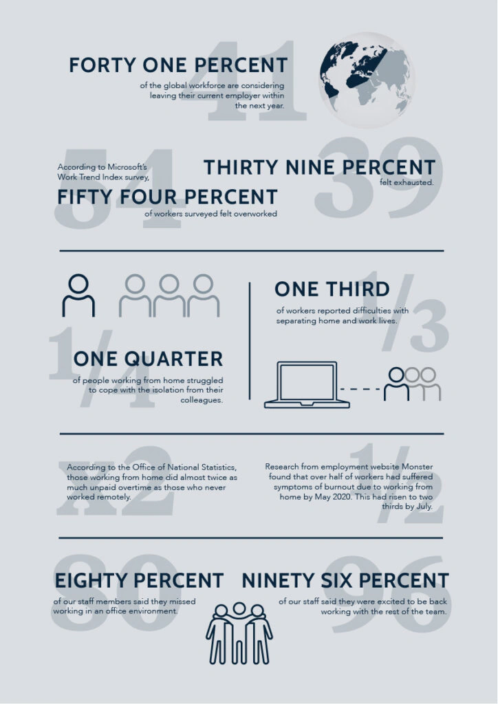 Infographic of survey statistics on remote working, burnout and staff wellbeing