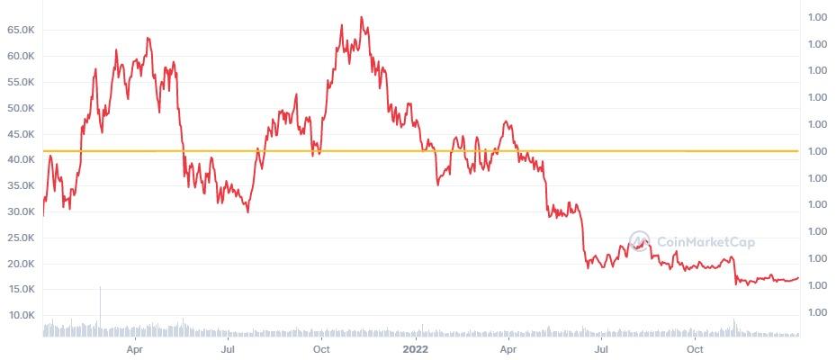 A graph showing the value of a Bitcoin from 2021 to the end of 2022. The value of Bitcoin peaked in late 2021, and has largely been in decline ever since. 