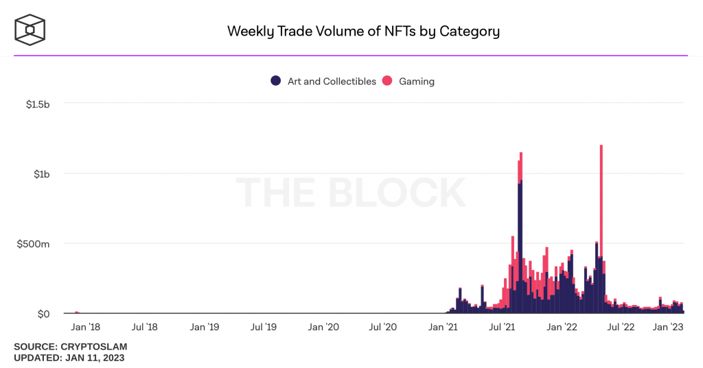 A graph of the weekly trade volume of NFTs in the gaming and art and collectibles industries. Sales dramatically fell in mid-2022 and have failed to recover.