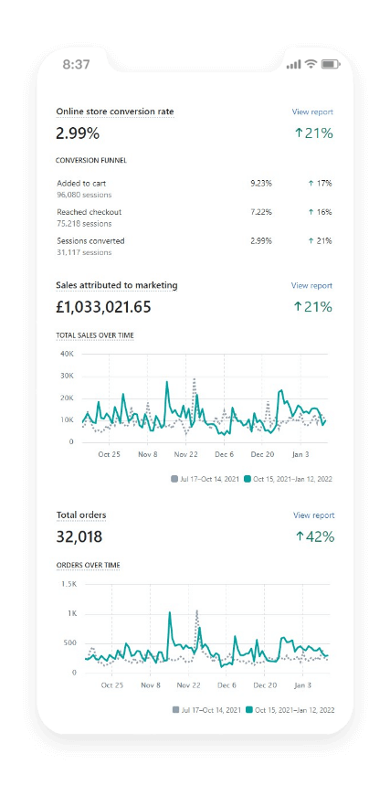 Shopify analytics on a phone showing conversion rate up 21% and over £1m in sales attributed to marketing