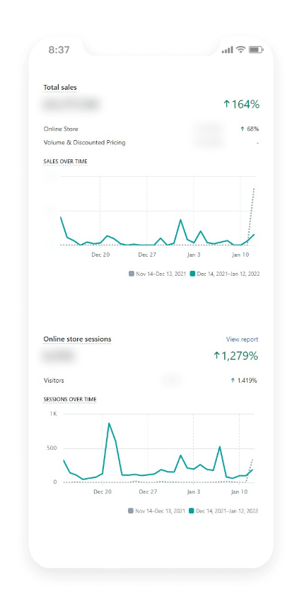 Shopify analytics on a phone showing total sales up 164% and online store sessions up 1,279%