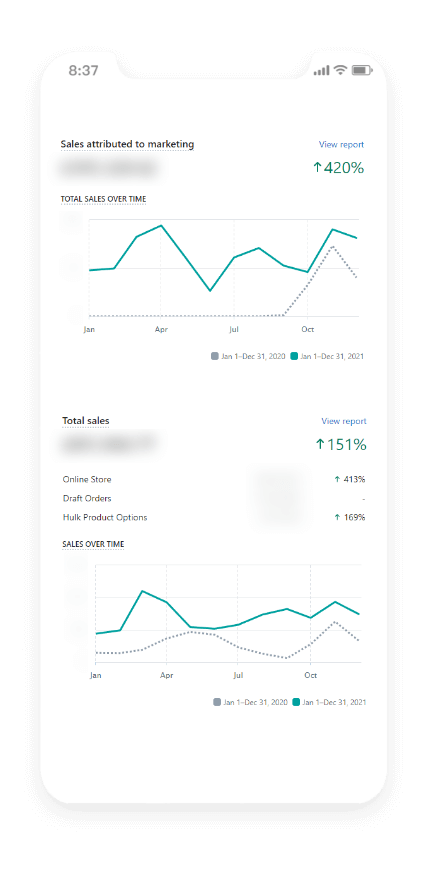 Shopify phone reports showing marketing-attributed sales up 420% and total sales up 151%