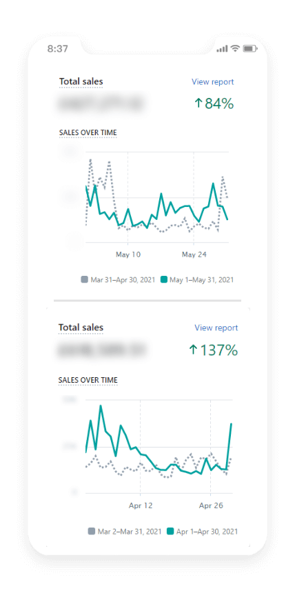 Shopify phone reports showing total sales growth of 84% and 137%