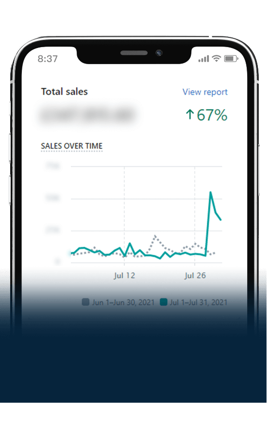 Smartphone displaying a Shopify total sales report up 67%